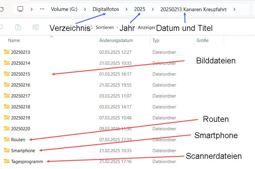 Beispiel für die Verzeichnisstruktur einer Urlaubsreise.